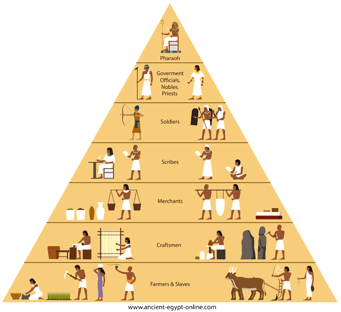 老鼠记者第二本历史知识Ancient Egyptian's Social Structure