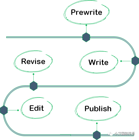 磨刀不误砍柴工：好作文从写作流程开始